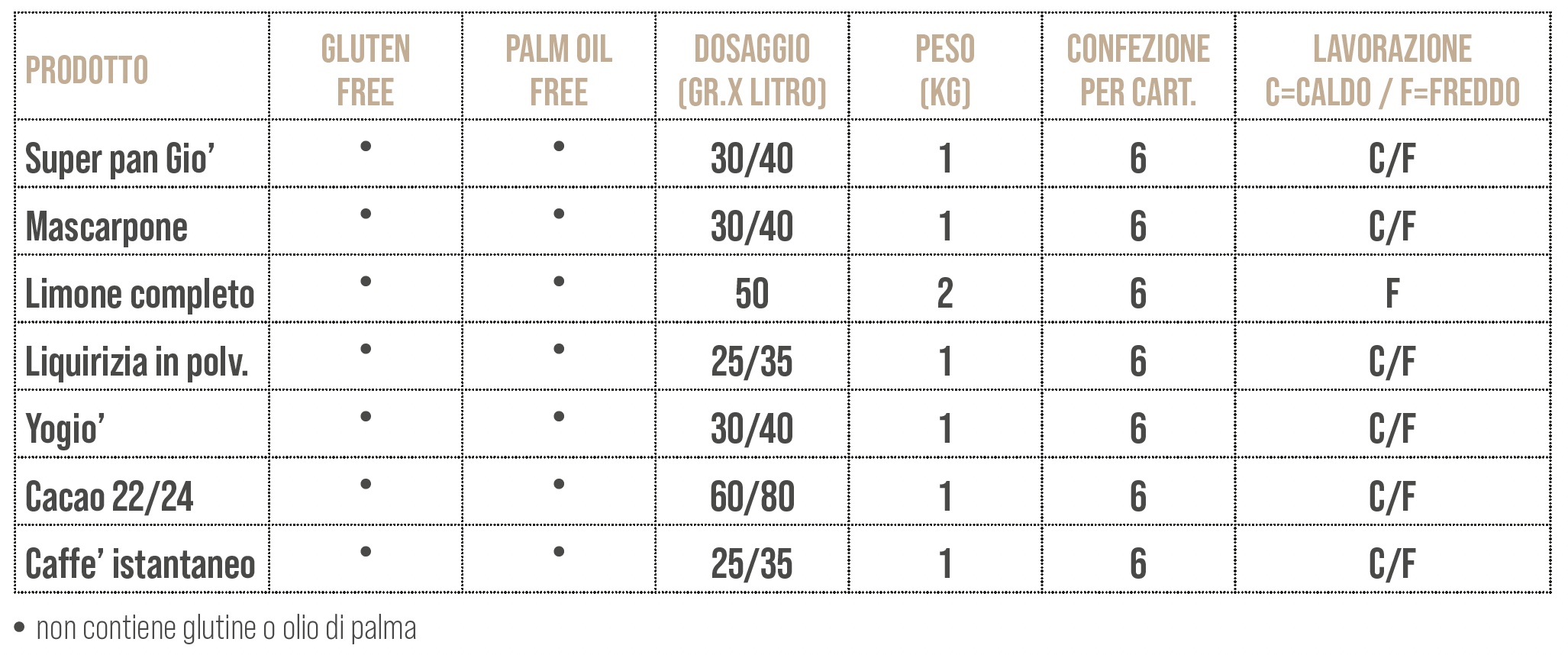 Preparati aromatizzanti